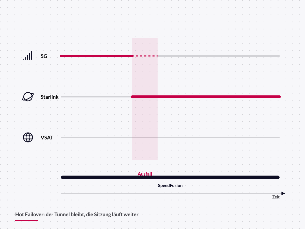 Schema: Hot Failover von 5G auf Starlink ohne Sitzungsabbruch