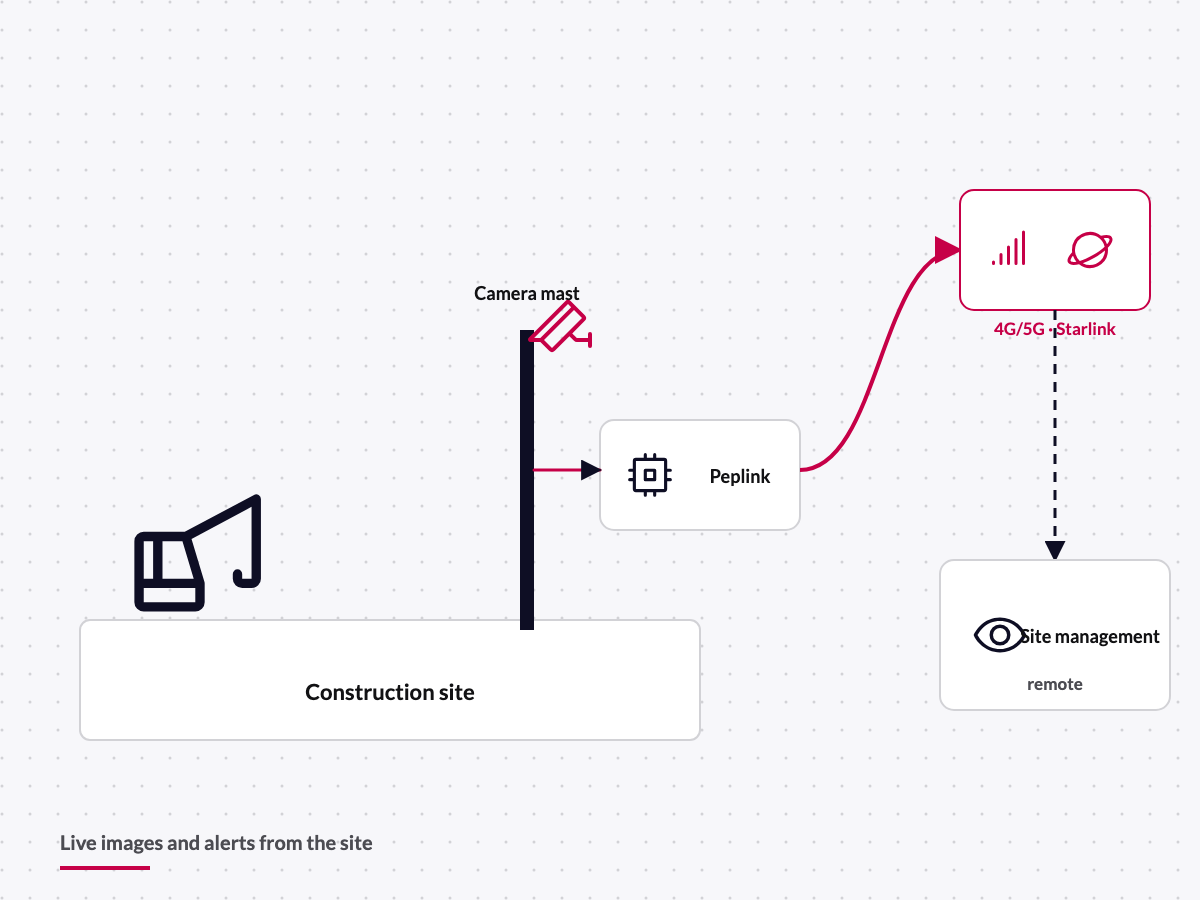 Diagram: camera mast, Peplink router and remote access for site management