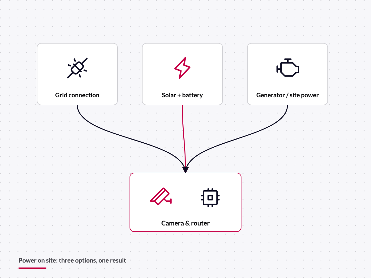 Diagram: powering the site camera via grid, solar or generator