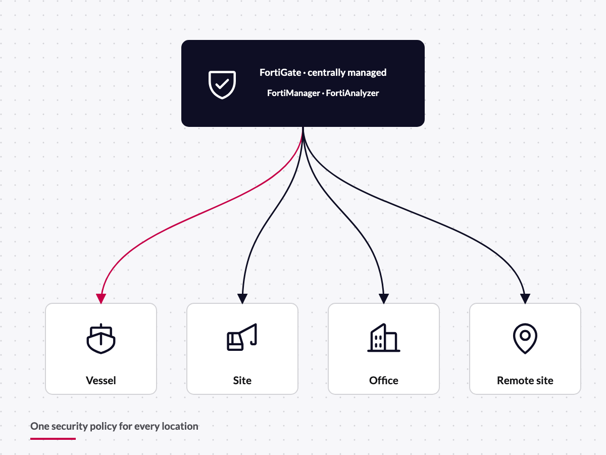 Diagram: FortiGate at every location, centrally managed with FortiManager