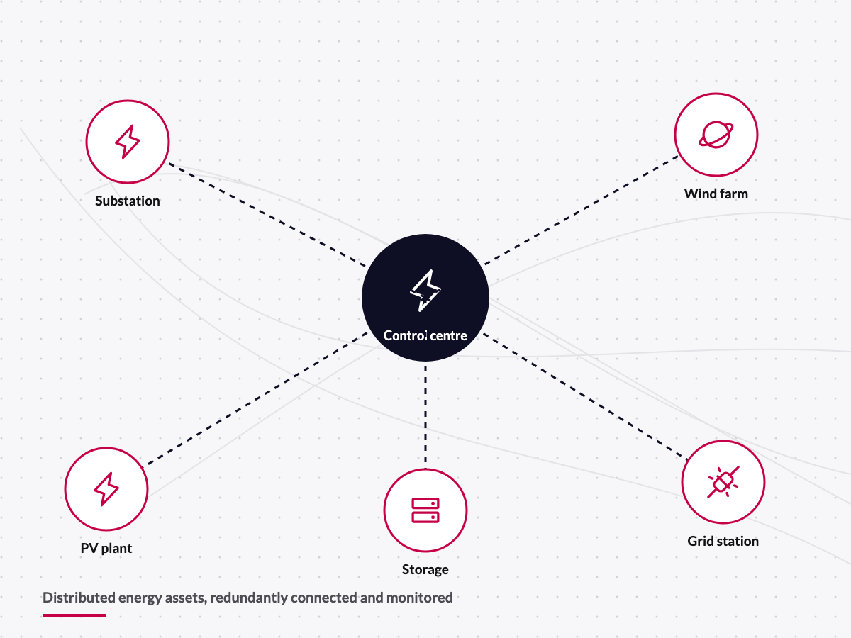 Diagram: distributed energy assets connected to the control centre