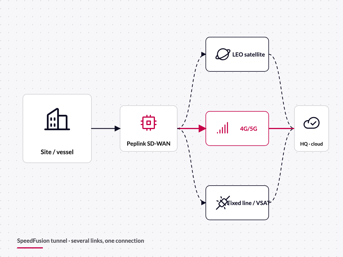 Diagram: site with Peplink SD-WAN, 4G/5G, satellite and fixed line