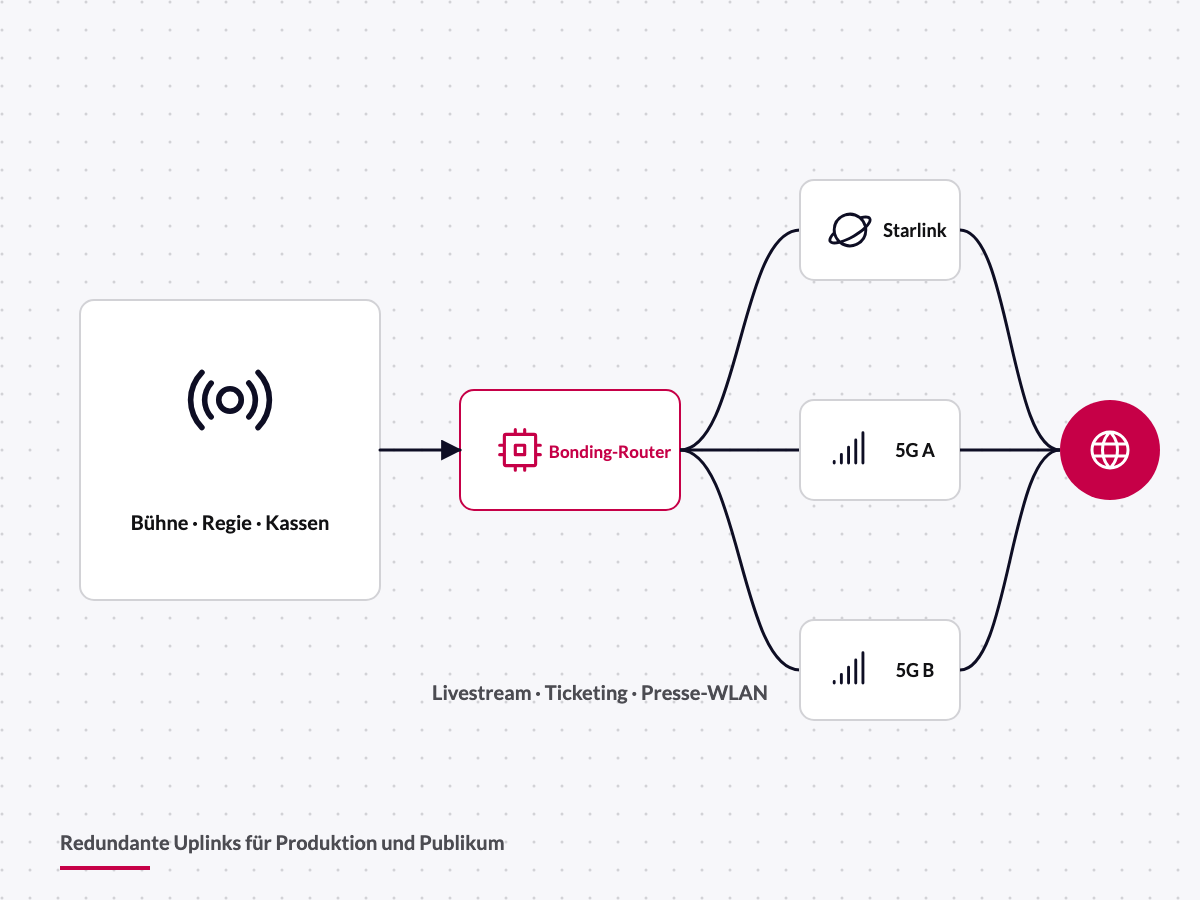 Schema: redundante Uplinks für Livestream und Event