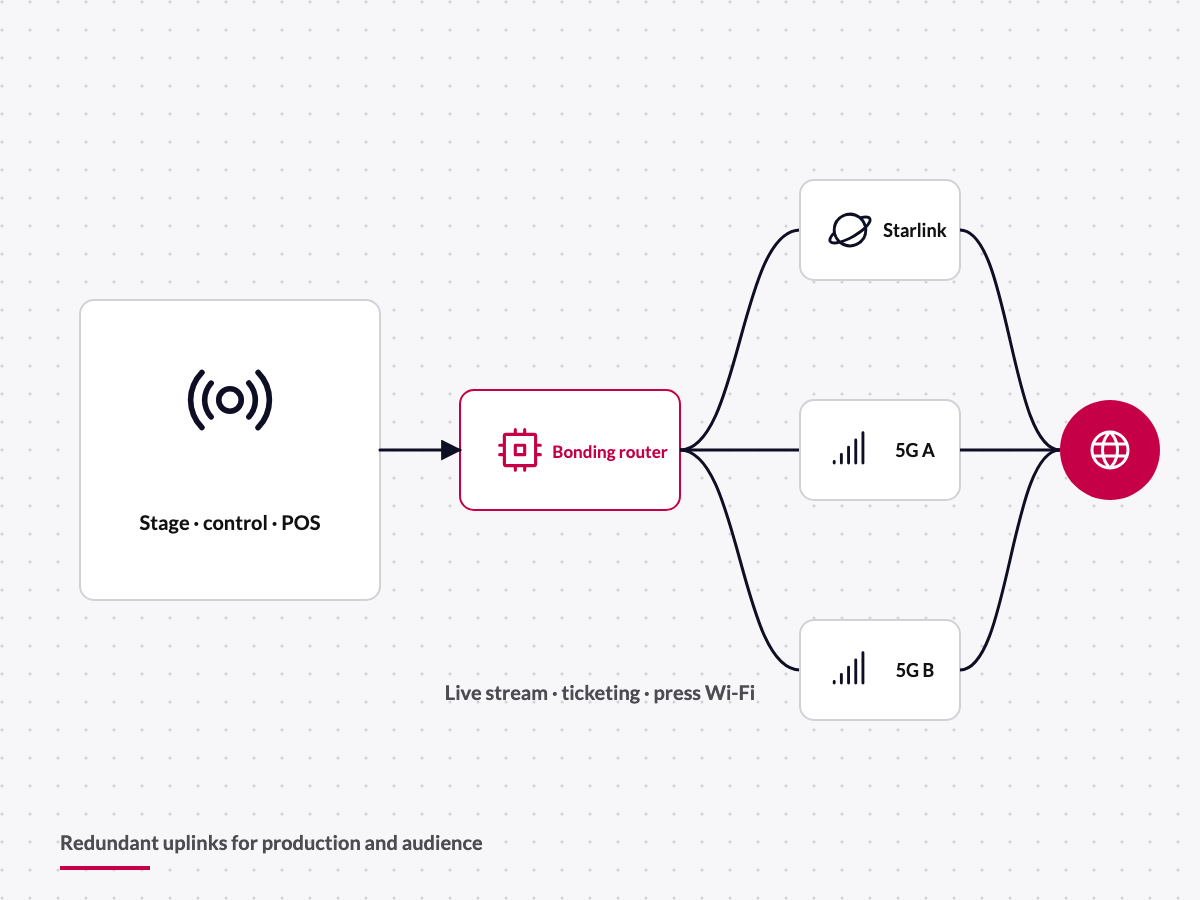 Diagram: redundant uplinks for live stream and event