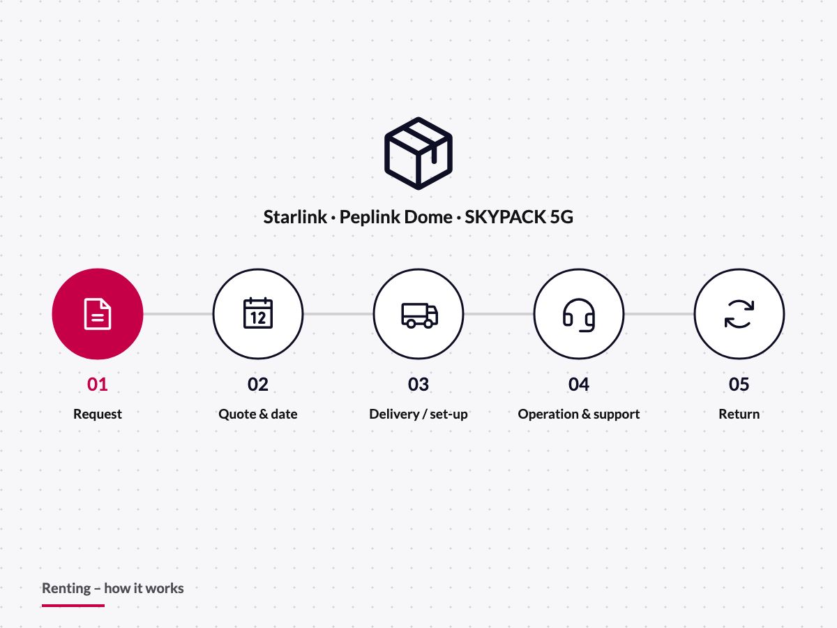 Rental process in five steps