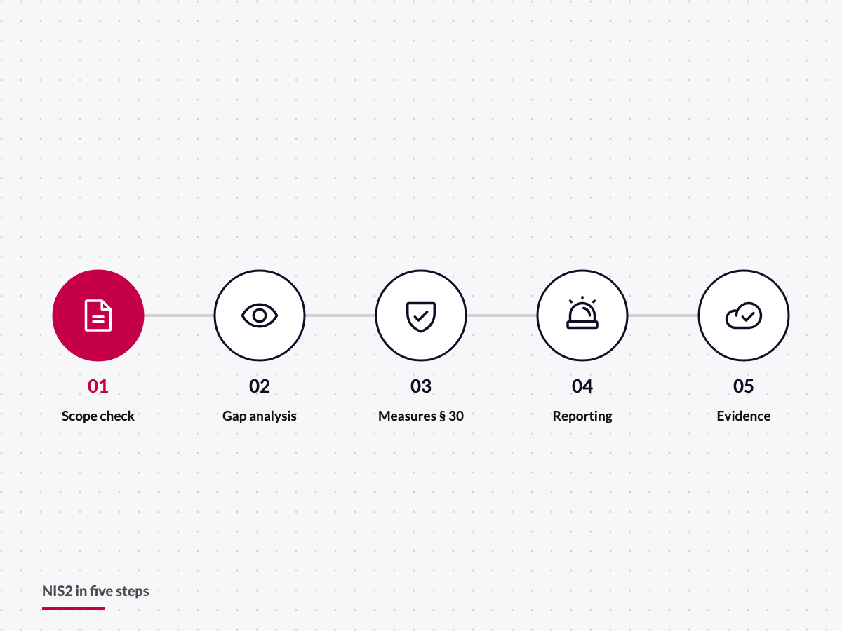 NIS2 roadmap in five steps