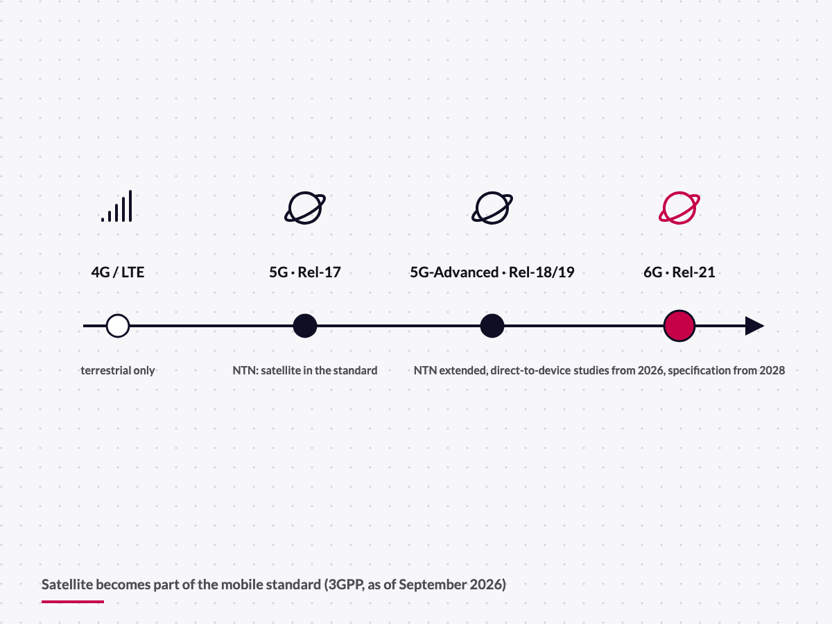 Timeline: satellite in the mobile standard from 5G to 6G