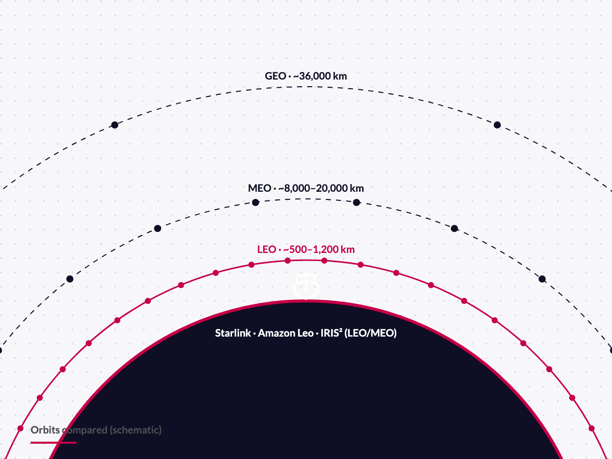 Diagram: LEO, MEO and GEO orbits compared