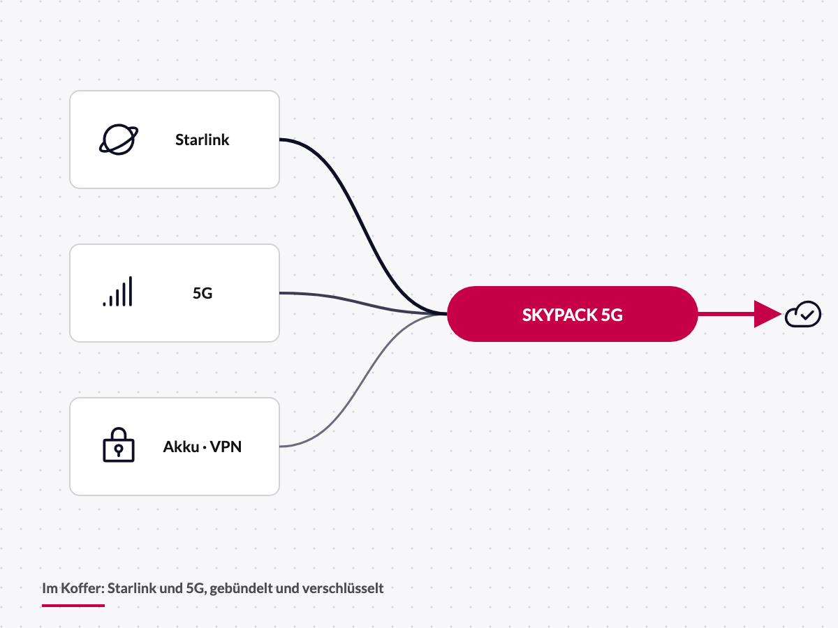 Schema: SKYPACK 5G bündelt Starlink und 5G, verschlüsselt per VPN