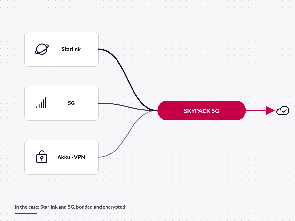 Diagram: SKYPACK 5G bonds Starlink and 5G, encrypted via VPN