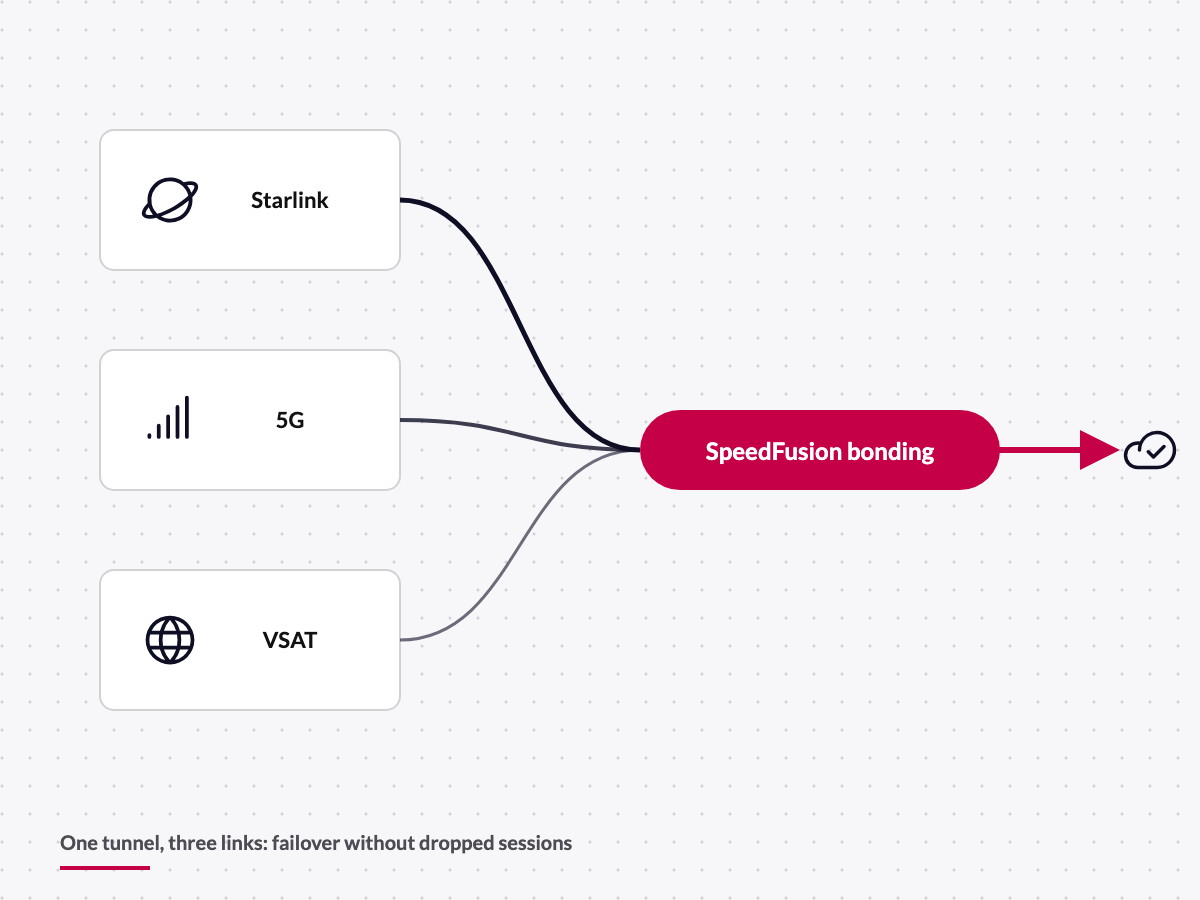 Diagram: SpeedFusion bonds Starlink, 5G and VSAT