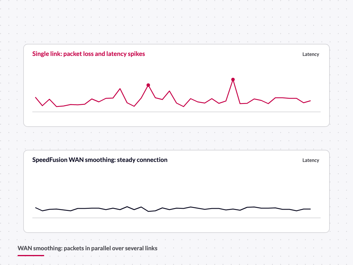 Diagram: WAN smoothing evens out packet loss and latency