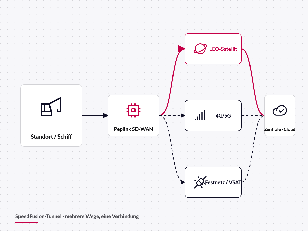 Schema: Baustelle mit Starlink als Primärlink und 4G/5G-Failover
