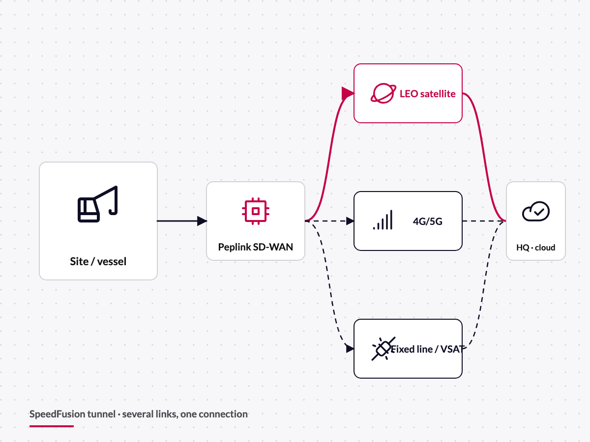 Diagram: construction site with Starlink as primary link and 4G/5G failover